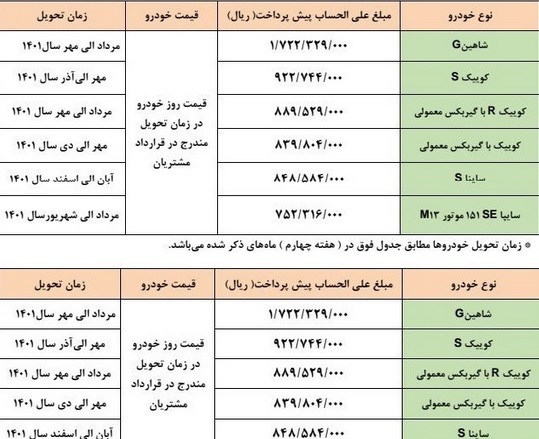 شروع ثبت نام فروش محصولات سایپا در قالب دو طرح با ۷۵ تا ۱۷۲ میلیون تومان شروع ثبت نام فروش محصولات سایپا در قالب دو طرح با ۷۵ تا ۱۷۲ میلیون تومان