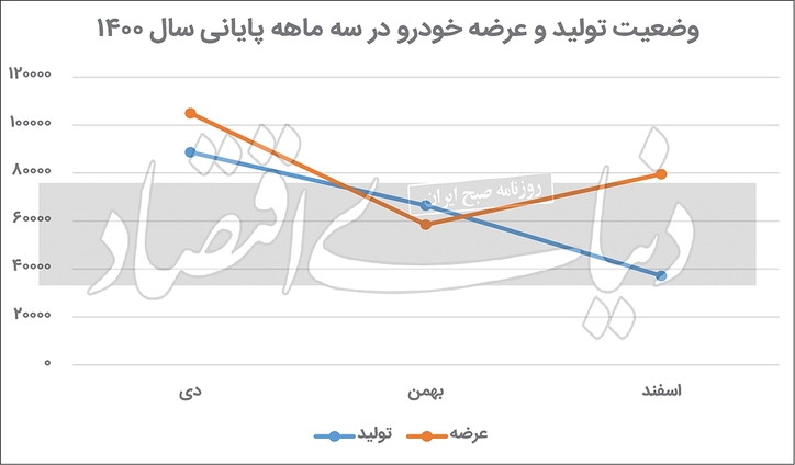 توقف موج سواری بر آمار تولید