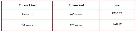 قیمت جدید محصولات کرمان موتور فروردین ۱۴۰۱/ افزایش ۳۰ میلیون تومانی جک جی ۴ +جدول قیمت جدید محصولات کرمان موتور فروردین ۱۴۰۱/ افزایش ۳۰ میلیون تومانی جک جی ۴ +جدول