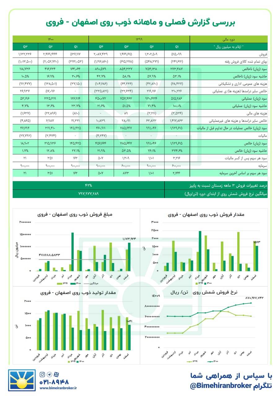 وضعیت «فروی» رو به بهبود است؟ وضعیت «فروی» رو به بهبود است؟