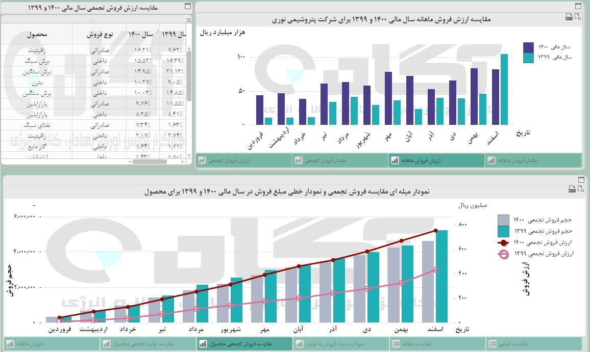 پتروشیمی نوری چقدر رشد داشت؟ پتروشیمی نوری چقدر رشد داشت؟