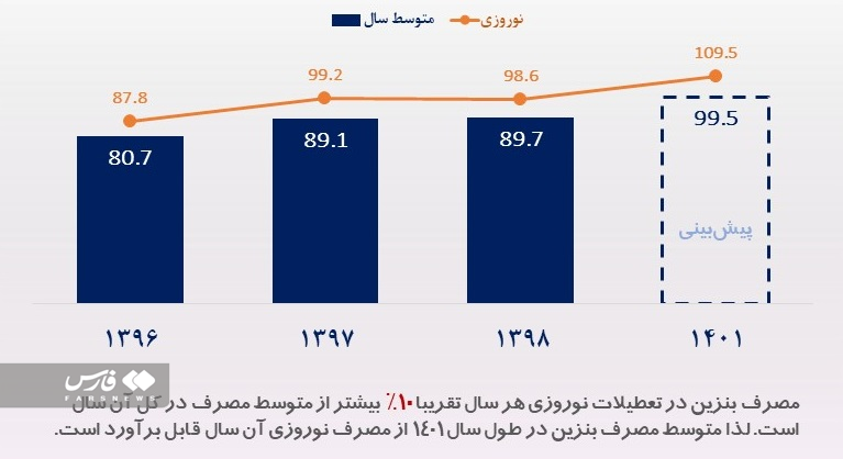 میانگین مصرف بنزین در سال ۱۴۰۱ چقدر می&zwnj;شود؟