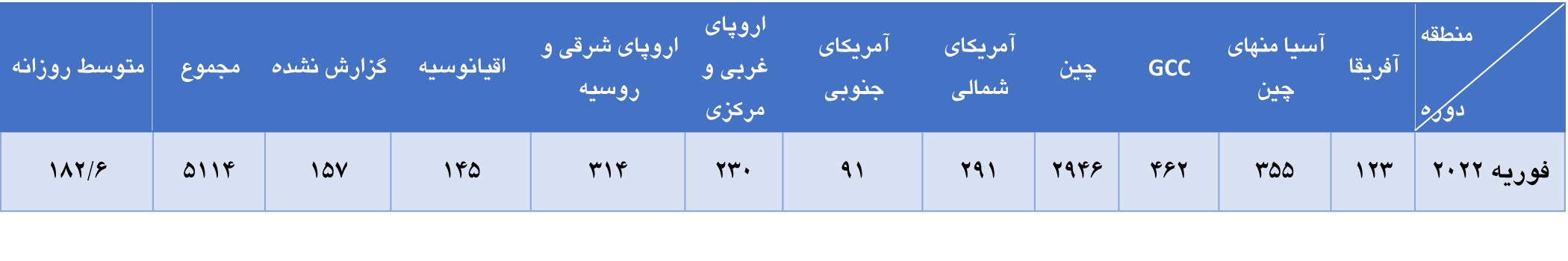 کاهش تولید جهانی آلومینیوم در ماه فوریه سال جاری کاهش تولید جهانی آلومینیوم در ماه فوریه سال جاری