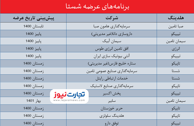 عرضه اولیههای ۱۴۰۱ کدام است؟/ زیرمجموعههای شستا در راه بورس؟ عرضه اولیههای ۱۴۰۱ کدام است؟/ زیرمجموعههای شستا در راه بورس؟