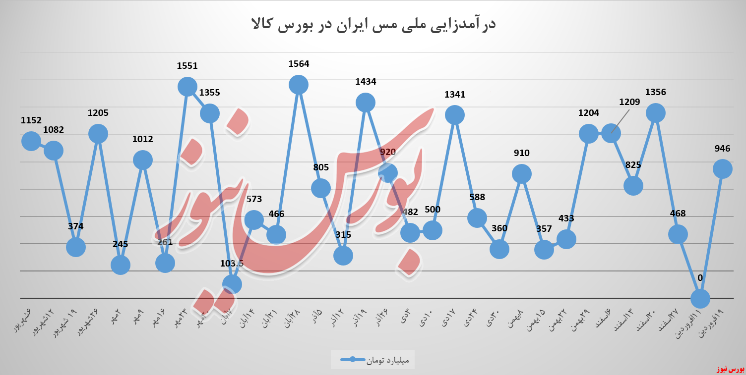 &laquo;ملی مس ایران&raquo; در زیر سقف یک همت