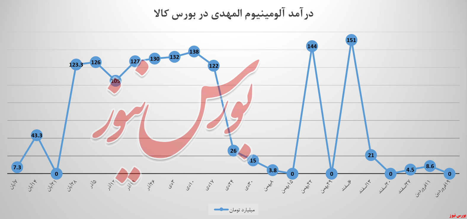 «آلومینیوم المهدی» این هفته نیز دستخالی ماند! «آلومینیوم المهدی» این هفته نیز دستخالی ماند!