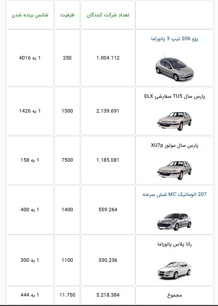 رکورد متقاضیان خودرو: ۵.۱ میلیون هزار نفر برای خرید تنها ۱۱.۷هزار دستگاه!
