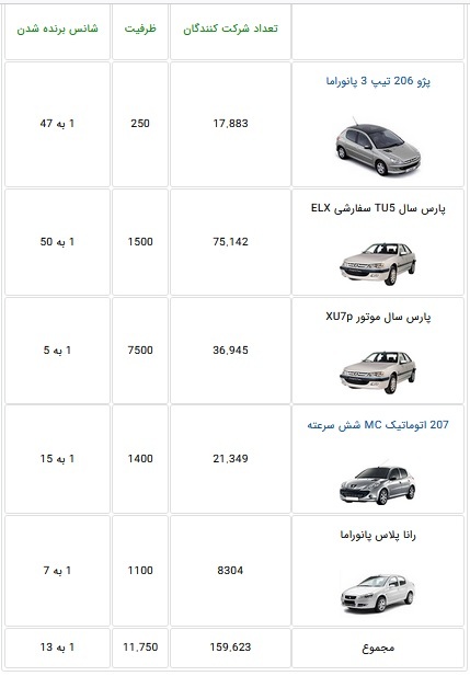 رکورد متقاضیان خودرو: ۵.۱ میلیون هزار نفر برای خرید تنها ۱۱.۷هزار دستگاه!