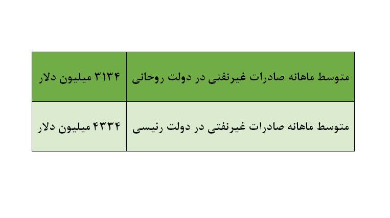 متوسط ماهانه صادرات غیرنفتی کشور در دولت سیزدهم ۳۸ درصد افزایش یافت
