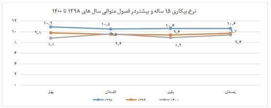کاهش بیکاری در زمستان ۱۴۰۰/ نرخ بیکاری جمعیت ١٥ ساله و بیشتر ۹.۴ درصد شد کاهش بیکاری در زمستان ۱۴۰۰/ نرخ بیکاری جمعیت ١٥ ساله و بیشتر ۹.۴ درصد شد