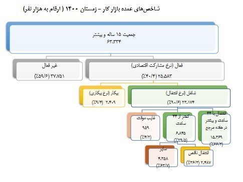 کاهش بیکاری در زمستان ۱۴۰۰/ نرخ بیکاری جمعیت ١٥ ساله و بیشتر ۹.۴ درصد شد کاهش بیکاری در زمستان ۱۴۰۰/ نرخ بیکاری جمعیت ١٥ ساله و بیشتر ۹.۴ درصد شد