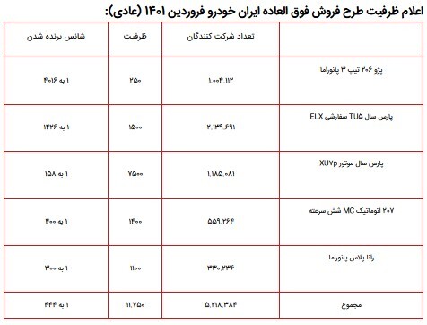 اعلام ظرفیت طرح فروش فوق العاده ایران خودرو و فروش ویژه مادران (مرحله سوم) ۲۰ فروردین ۱۴۰۱+ جدول اعلام ظرفیت طرح فروش فوق العاده ایران خودرو و فروش ویژه مادران (مرحله سوم) ۲۰ فروردین ۱۴۰۱+ جدول