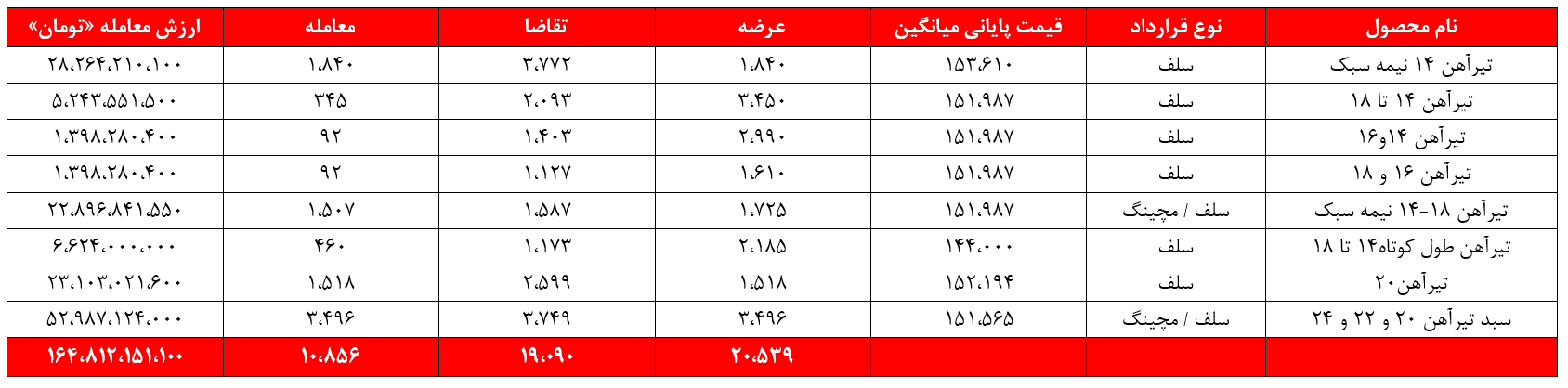 ذوبآهن همچنان متکی بر تیرآهن/ درآمد ۳۵۰ میلیاردتومانی به ثبت رسید ذوبآهن همچنان متکی بر تیرآهن/ درآمد ۳۵۰ میلیاردتومانی به ثبت رسید