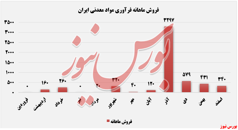 افزایش نرخ شمش روی افزایش نرخ شمش روی