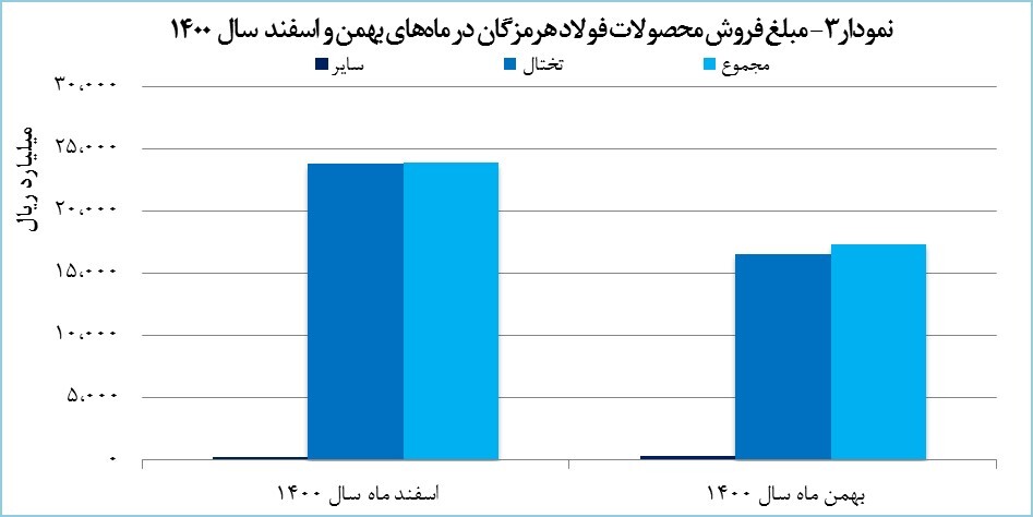 رشد ۳۸ درصدی درآمد &laquo;هرمز&raquo; در آخرین ماه ۱۴۰۰