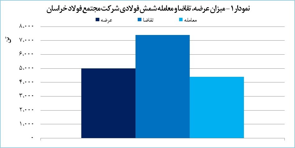 معامله ۴۴۰۰ تن شمش فولادی &laquo;فخاس&raquo;