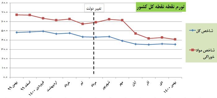 پیش&zwnj;بینی تداوم کاهش نرخ تورم در سال ۱۴۰۱/ حال پول ملی خوب می&zwnj;شود+ نمودار