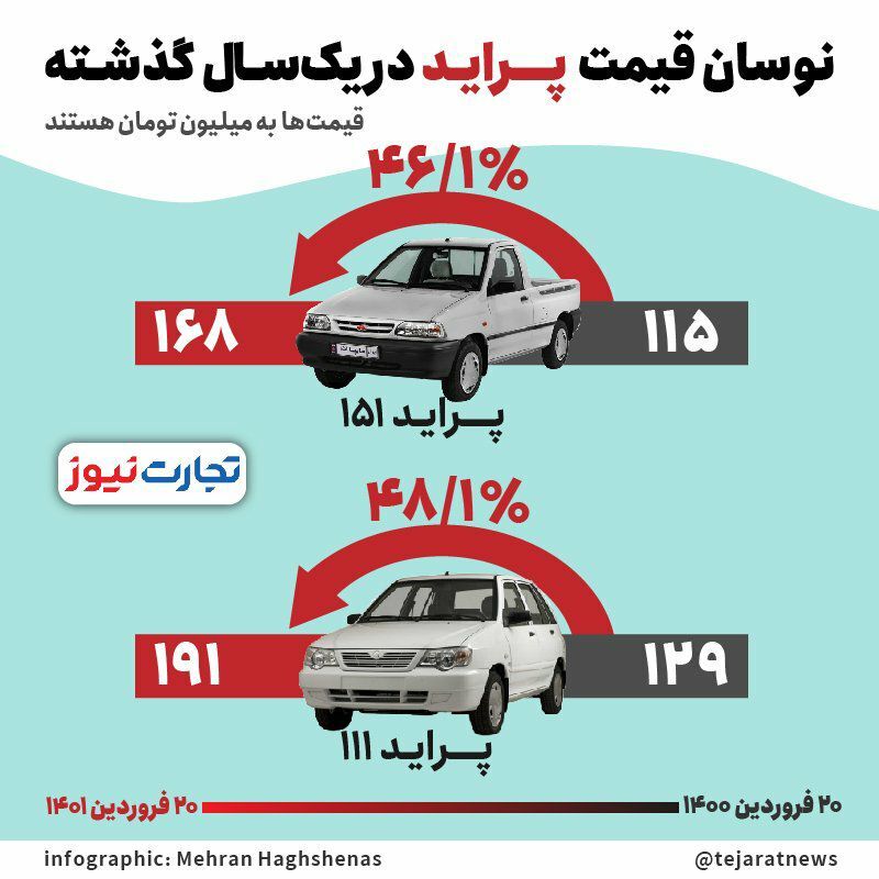 جزییات گرانی پراید در یک سال اخیر/ با پول ارابه مرگ چه خودروهایی میتوان خرید؟ + اینفو جزییات گرانی پراید در یک سال اخیر/ با پول ارابه مرگ چه خودروهایی میتوان خرید؟ + اینفو