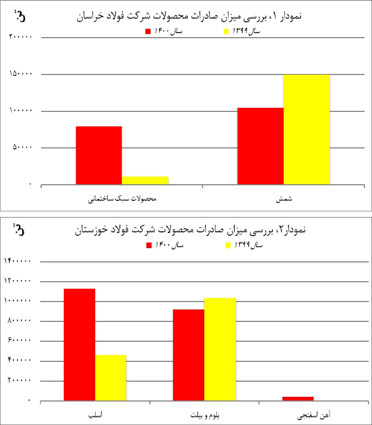 افزایش صادرات محصولات فولادی در سال ۱۴۰۰