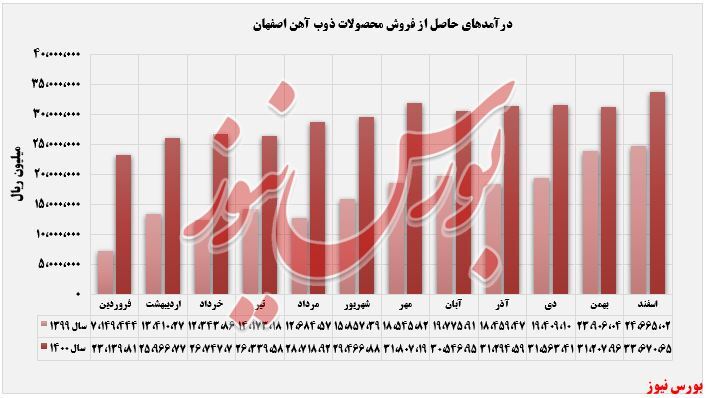 رشد ۳۷درصدی درآمد رشد ۳۷درصدی درآمد