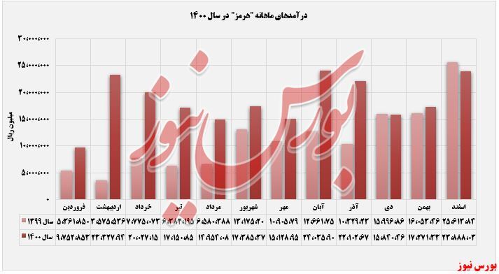 کوره&zwnj;های 