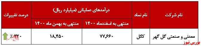 رشد ۶۱ درصدی درآمد رشد ۶۱ درصدی درآمد