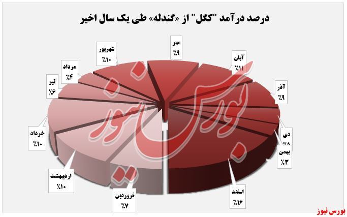 رشد ۶۱ درصدی درآمد رشد ۶۱ درصدی درآمد