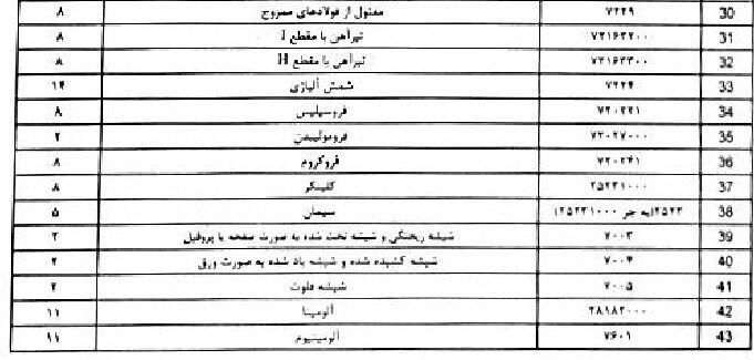 سیگنال منفی به خامفروشان؛ سنگآهن مشمول عوارض صادرات ۲۲درصدی شد +جدول سیگنال منفی به خامفروشان؛ سنگآهن مشمول عوارض صادرات ۲۲درصدی شد +جدول