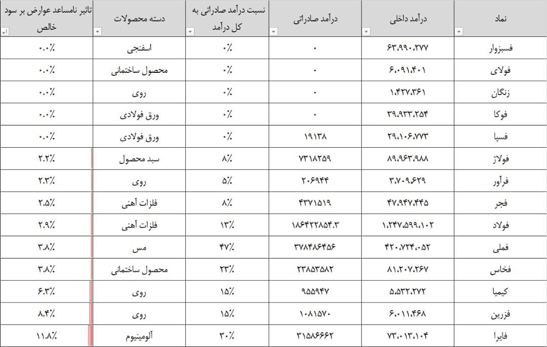 اقدام به موقع رییس سازمان بورس در حمایت از سهامداران اقدام به موقع رییس سازمان بورس در حمایت از سهامداران