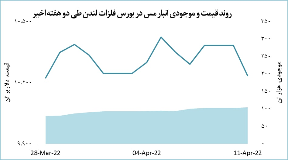 افت ۱.۴ درصدی قیمت مس