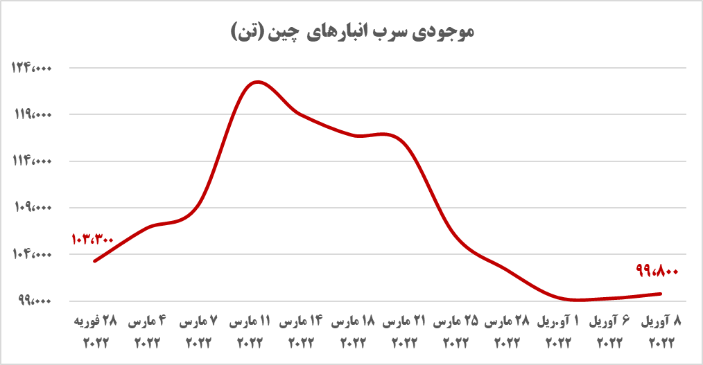 چشم انداز کوتاه مدت بازار سرب در جهان/ سهم ۵ درصدی ایران از ذخائر سرب و روی چشم انداز کوتاه مدت بازار سرب در جهان/ سهم ۵ درصدی ایران از ذخائر سرب و روی