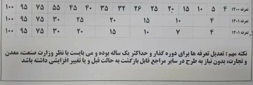 پیشنهادات تعرفهای وزارت صمت برای کنترل تورم تغییر نرخ محاسبه ارز ۴۲۰۰ در گمرک + جدول پیشنهادات تعرفهای وزارت صمت برای کنترل تورم تغییر نرخ محاسبه ارز ۴۲۰۰ در گمرک + جدول