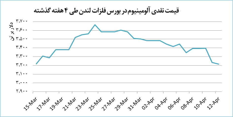 افت ۲۰ دلاری قیمت آلومینیوم افت ۲۰ دلاری قیمت آلومینیوم