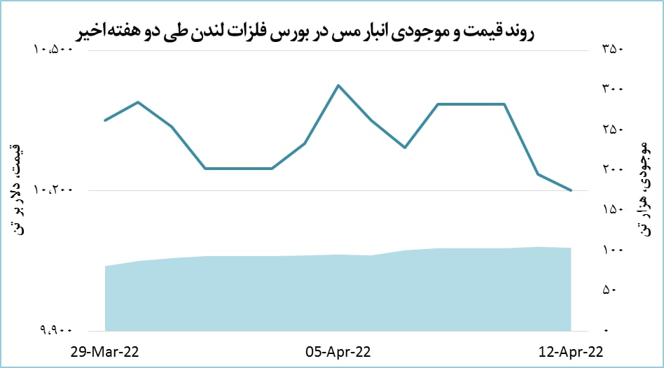 کاهش ۳۴ دلاری قیمت مس کاهش ۳۴ دلاری قیمت مس