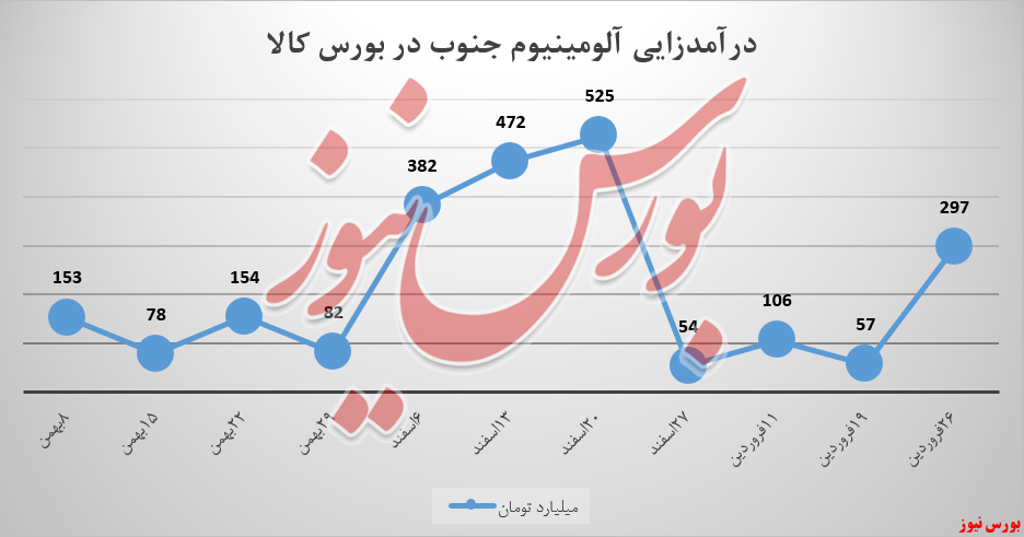 فروش شمشهای آلومینیوم جنوب سنگین شد فروش شمشهای آلومینیوم جنوب سنگین شد