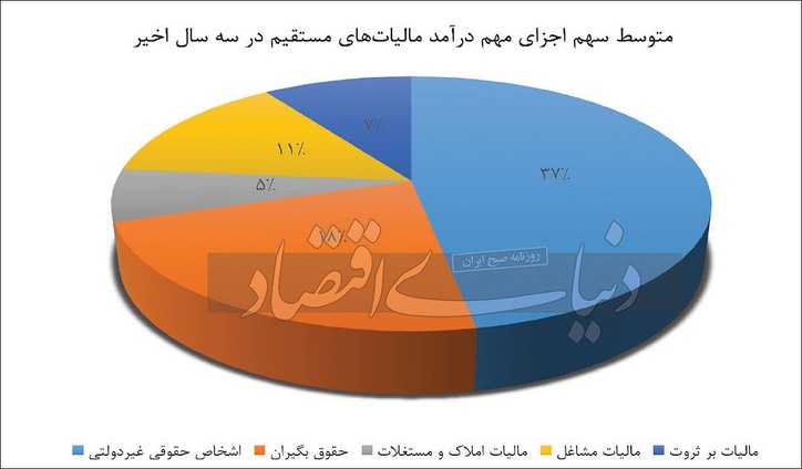 معمای معافیت‏‏‌های مالیاتی