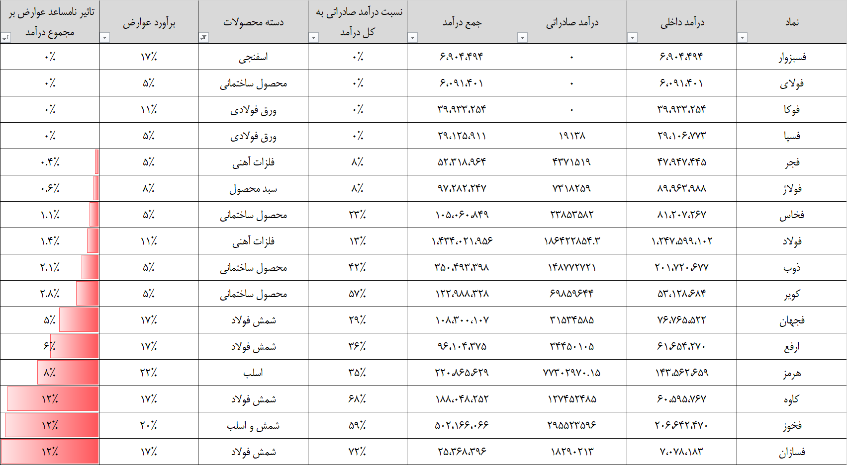 بررسی عوارض صادراتی فولاد بررسی عوارض صادراتی فولاد