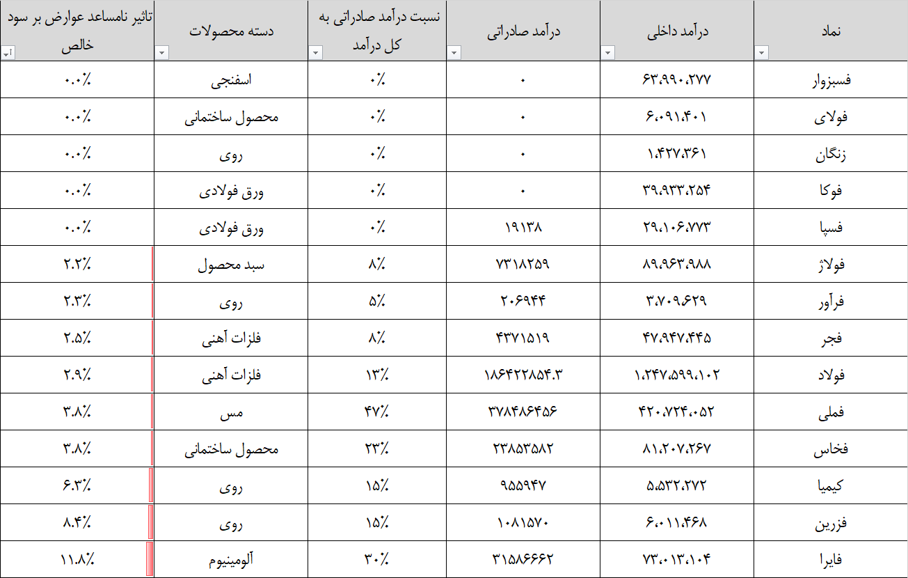 بررسی عوارض صادراتی فولاد بررسی عوارض صادراتی فولاد