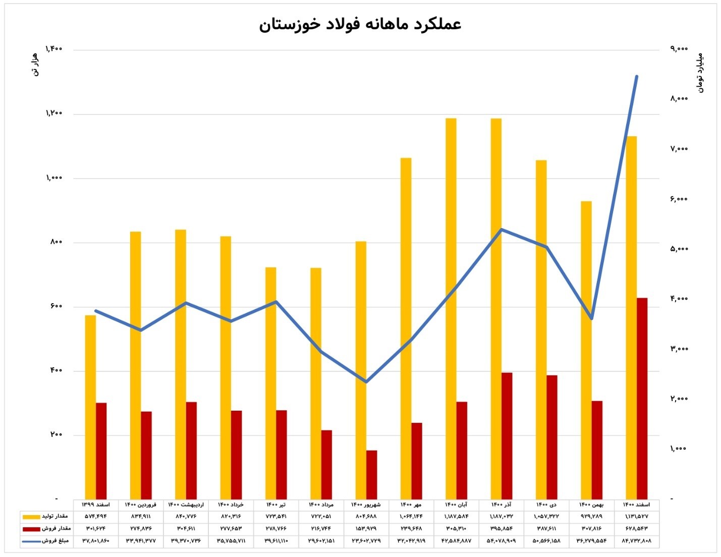 تحلیل عملکرد فولاد خوزستان/ مسیر حرکتی &laquo;فخوز&raquo; امسال هم مثبت است؟
