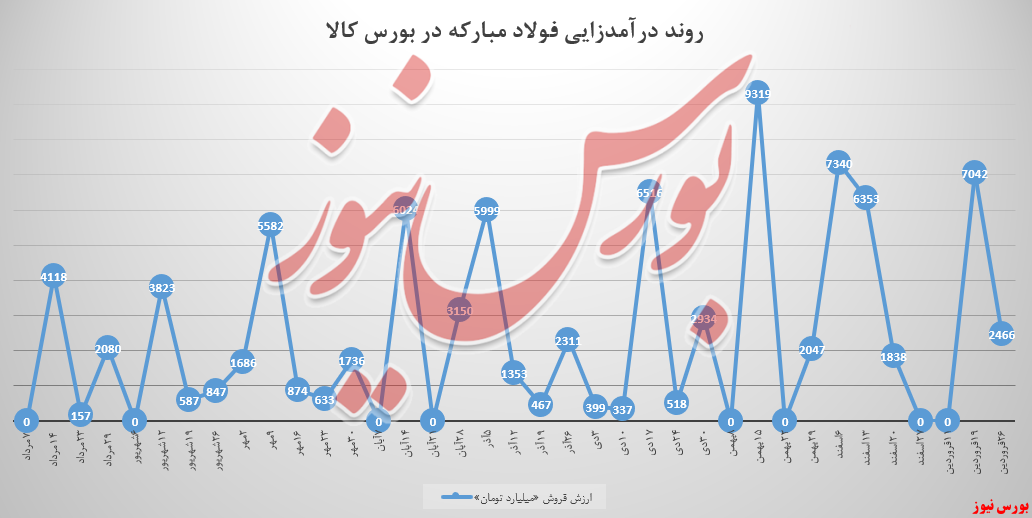 فولادمبارکه و کاهش ۶۶ درصدی درآمد&zwnj;ها