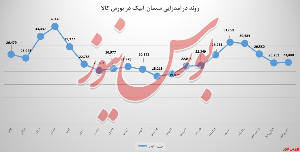 درآمد ۲۳،۴ میلیارد تومانی سابیک درآمد ۲۳،۴ میلیارد تومانی سابیک