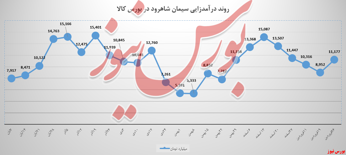۲،۲ میلیارد تومان به درآمدهای سیمان شاهرود افزوده شد ۲،۲ میلیارد تومان به درآمدهای سیمان شاهرود افزوده شد