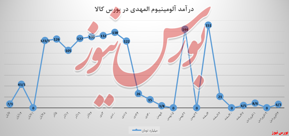 «آلومینیوم المهدی» فرسنگها فاصله با روزهای اوج! «آلومینیوم المهدی» فرسنگها فاصله با روزهای اوج!