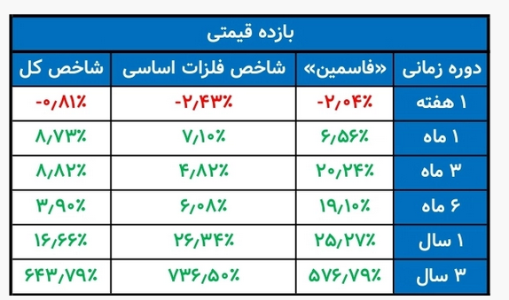 تحلیل و بررسی سهام شرکت کالسیمین / &laquo;فاسمین&raquo; در سال ۱۴۰۱ به کدام سو می&zwnj;رود؟