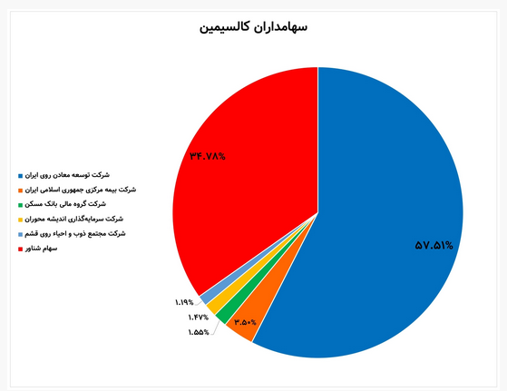 تحلیل و بررسی سهام شرکت کالسیمین / &laquo;فاسمین&raquo; در سال ۱۴۰۱ به کدام سو می&zwnj;رود؟
