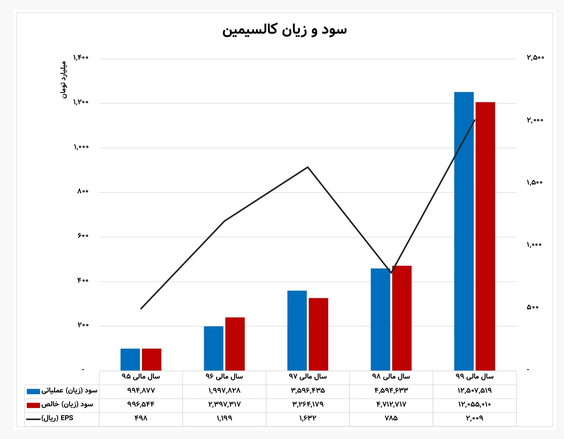 تحلیل و بررسی سهام شرکت کالسیمین / &laquo;فاسمین&raquo; در سال ۱۴۰۱ به کدام سو می&zwnj;رود؟