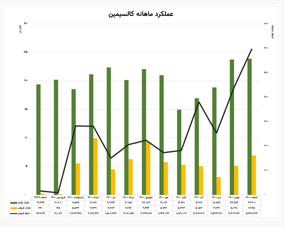تحلیل و بررسی سهام شرکت کالسیمین / &laquo;فاسمین&raquo; در سال ۱۴۰۱ به کدام سو می&zwnj;رود؟