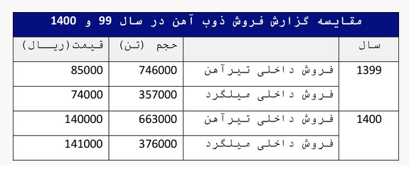 تیرآهنی که حتی از قراضه آهن ترکیه هم ارزانتر است! تیرآهنی که حتی از قراضه آهن ترکیه هم ارزانتر است!