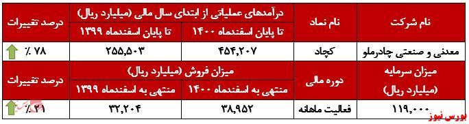 روند افزایشی ۷۸ درصدی درآمد عملیاتی 
