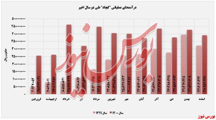 روند افزایشی ۷۸ درصدی درآمد عملیاتی 